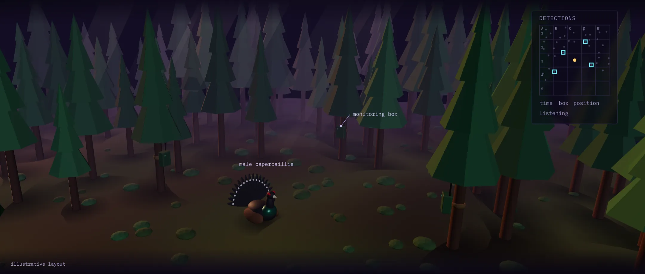 Illustration of a calling capercaillie surrounded by tree-mounted monitoring boxes, with radio detections displayed on a map.