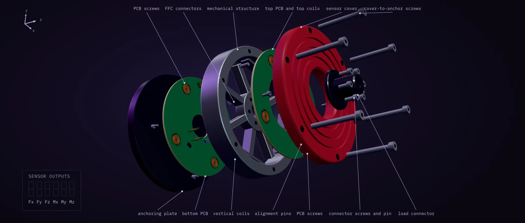 Exploded schematic of the six-axis force sensor: anchoring plate, coil boards, compliant aluminium structure, alignment pins, sensor cover and load connector.
