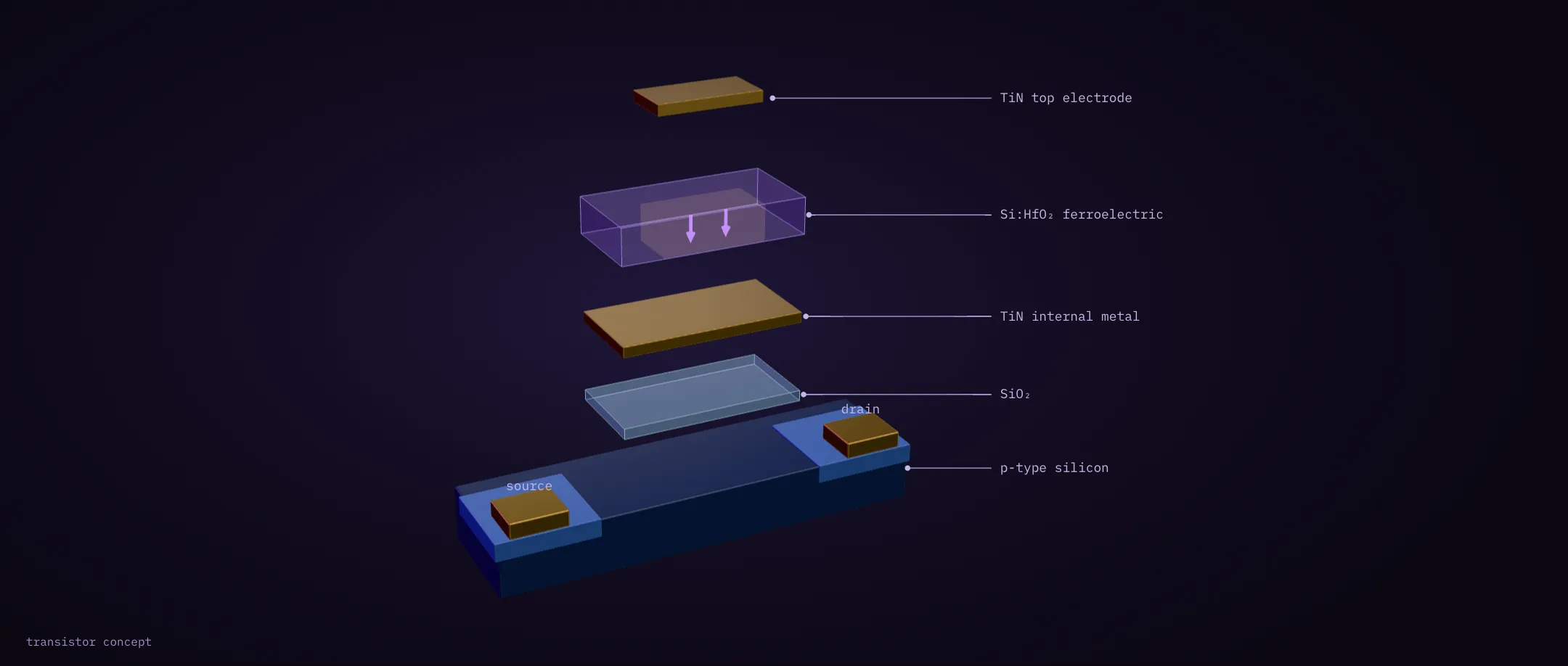 Schematic MFMIS transistor gate stack: TiN top electrode, Si-doped HfO₂ ferroelectric, internal TiN metal, SiO₂ and a p-type silicon channel between source and drain.