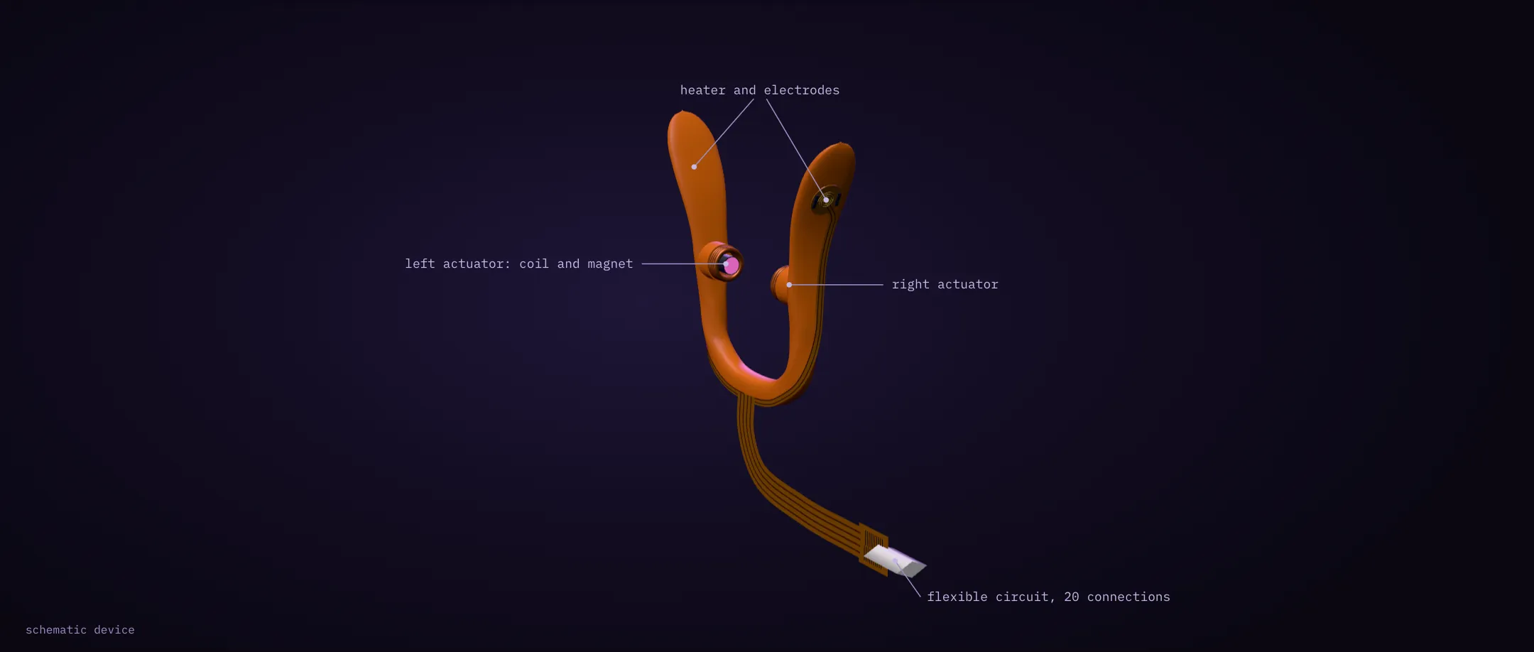 Schematic nasal stimulation device with two coil–magnet actuators, heaters and electrodes in a U-shaped silicone holder, connected by a flexible circuit.